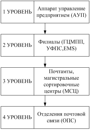 Курсовая работа: Организация и эксплуатация почтовой связи